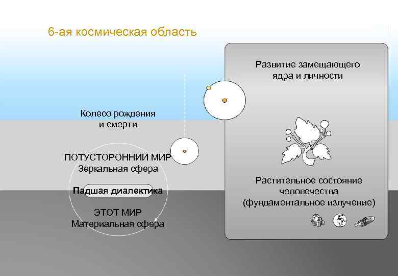 6 -ая космическая область Развитие замещающего ядра и личности Колесо рождения и смерти ПОТУСТОРОННИЙ