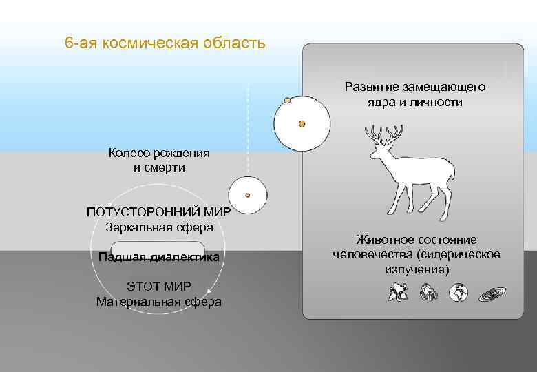 6 -ая космическая область Развитие замещающего ядра и личности Колесо рождения и смерти ПОТУСТОРОННИЙ