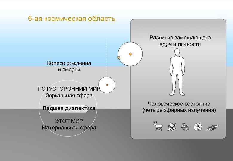 6 -ая космическая область Развитие замещающего ядра и личности Колесо рождения и смерти ПОТУСТОРОННИЙ