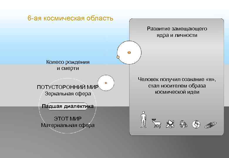 6 -ая космическая область Развитие замещающего ядра и личности Колесо рождения и смерти ПОТУСТОРОННИЙ