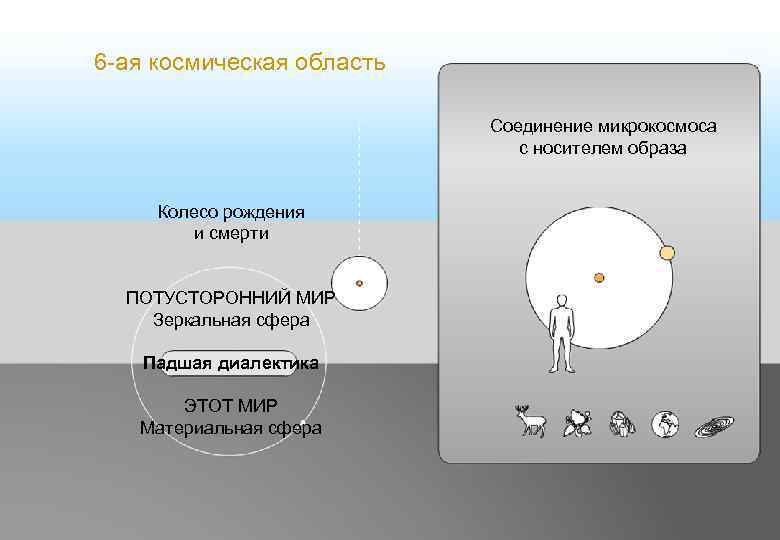 6 -ая космическая область Соединение микрокосмоса с носителем образа Колесо рождения и смерти ПОТУСТОРОННИЙ