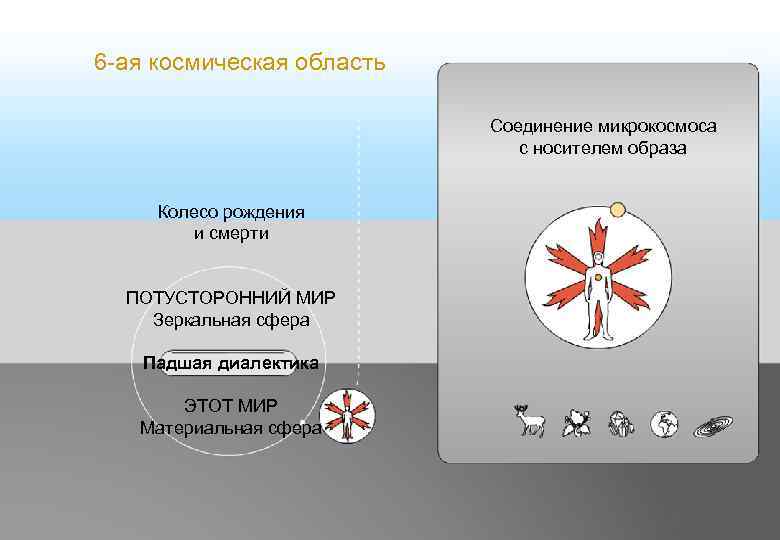 6 -ая космическая область Соединение микрокосмоса с носителем образа Колесо рождения и смерти ПОТУСТОРОННИЙ