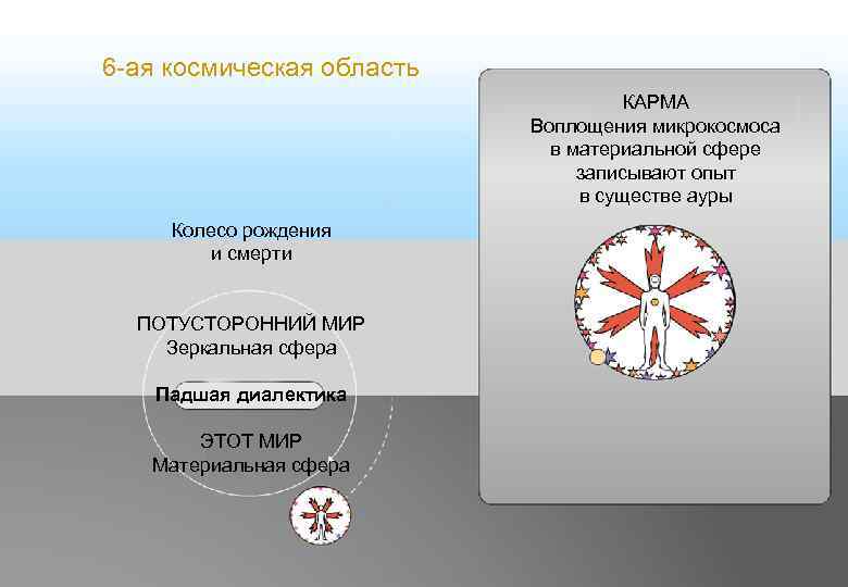 6 -ая космическая область КАРМА Воплощения микрокосмоса в материальной сфере записывают опыт в существе