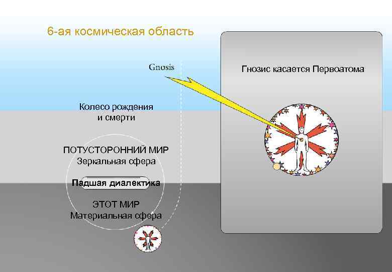 6 -ая космическая область Гнозис касается Первоатома Колесо рождения и смерти ПОТУСТОРОННИЙ МИР Зеркальная