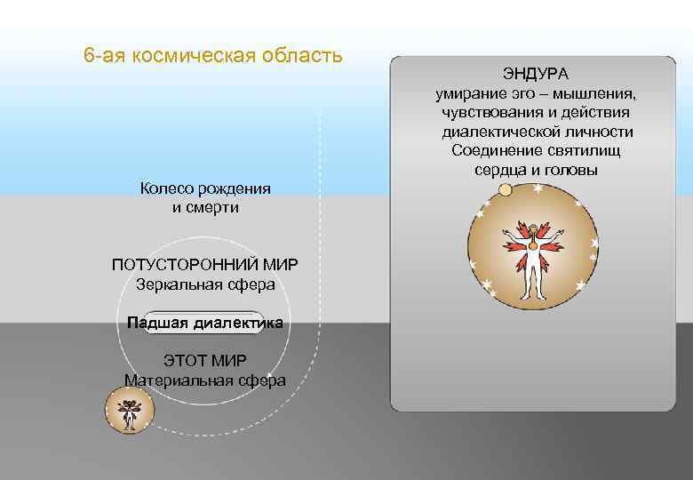 6 -ая космическая область Колесо рождения и смерти ПОТУСТОРОННИЙ МИР Зеркальная сфера Падшая диалектика