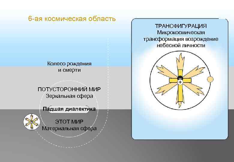 6 -ая космическая область ТРАНСФИГУРАЦИЯ Микрокосмическая трансформация возрождение небесной личности Колесо рождения и смерти