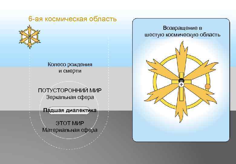 6 -ая космическая область Возвращение в шестую космическую область Колесо рождения и смерти ПОТУСТОРОННИЙ