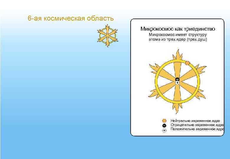 6 -ая космическая область Микрокосмос как триединство Микрокосмос имеет структуру атома из трех ядер