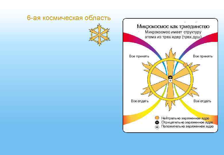 6 -ая космическая область Микрокосмос как триединство Микрокосмос имеет структуру атома из трех ядер