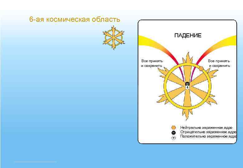 6 -ая космическая область ПАДЕНИЕ Все принять и сохранить Нейтрально заряженное ядро Отрицательно заряженное