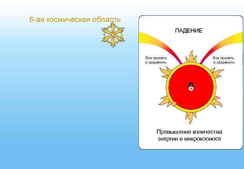 6 -ая космическая область ПАДЕНИЕ Все принять и сохранить Превышение количества энергии в микрокосмосе