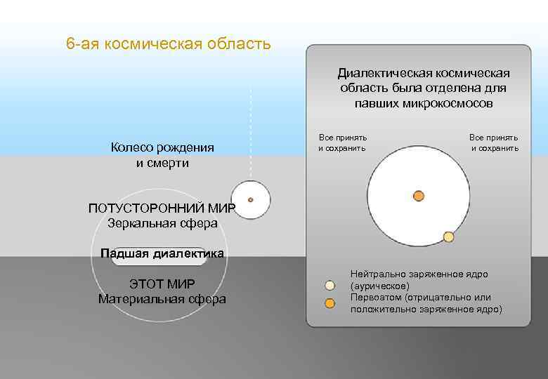 6 -ая космическая область Диалектическая космическая область была отделена для павших микрокосмосов Колесо рождения