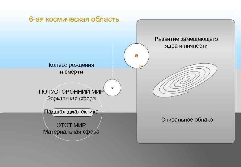 6 -ая космическая область Развитие замещающего ядра и личности Колесо рождения и смерти ПОТУСТОРОННИЙ