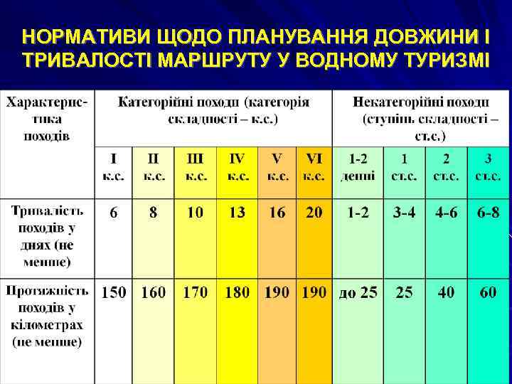 НОРМАТИВИ ЩОДО ПЛАНУВАННЯ ДОВЖИНИ І ТРИВАЛОСТІ МАРШРУТУ У ВОДНОМУ ТУРИЗМІ 