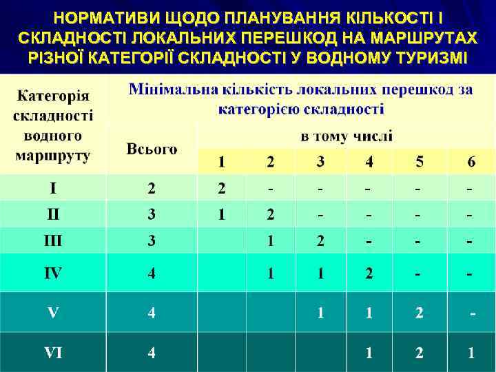 НОРМАТИВИ ЩОДО ПЛАНУВАННЯ КІЛЬКОСТІ І СКЛАДНОСТІ ЛОКАЛЬНИХ ПЕРЕШКОД НА МАРШРУТАХ РІЗНОЇ КАТЕГОРІЇ СКЛАДНОСТІ У