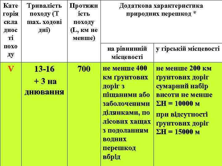 Кате горія скла днос ті похо ду Тривалість походу (Т mах. ходові дні) V