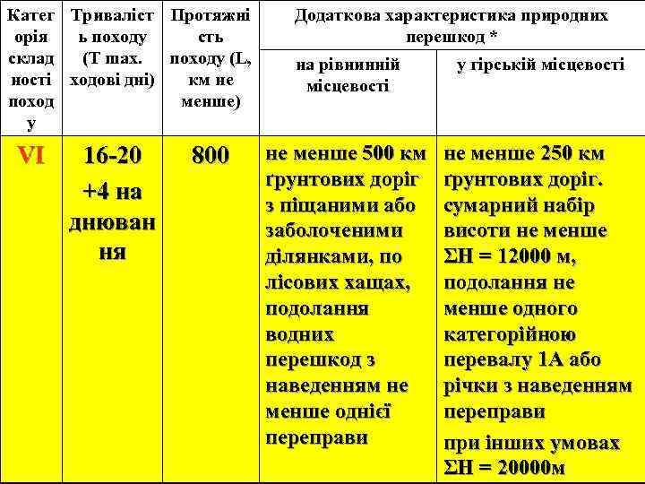 Катег Триваліст Протяжні орія ь походу сть склад (Т mах. походу (L, ності ходові