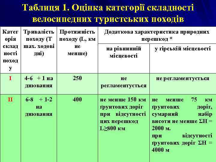 Таблиця 1. Оцінка категорії складності велосипедних туристських походів Катег Тривалість Протяжність орія походу (Т