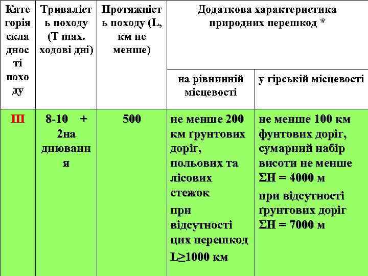 Кате Триваліст Протяжніст горія ь походу (L, скла (Т mах. км не днос ходові