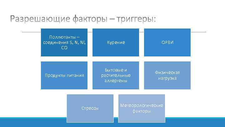 Поллютанты – соединения S, N, Ni, СО Курение ОРВИ Продукты питания Бытовые и растительные