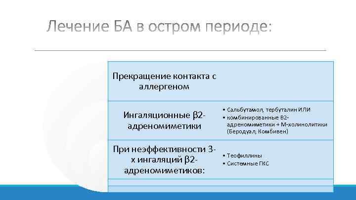 Прекращение контакта с аллергеном Ингаляционные β 2 адреномиметики При неэффективности 3 х ингаляций β