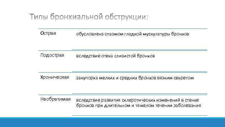 Острая обусловлена спазмом гладкой мускулатуры бронхов Подострая вследствие отека слизистой бронхов Хроническая закупорка мелких