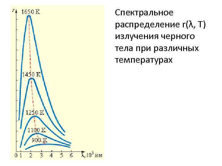 Спектральное распределение r(λ, T) излучения черного тела при различных температурах 
