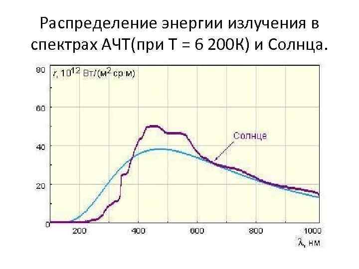 Распределение энергии излучения в спектрах АЧТ(при Т = 6 200 К) и Солнца. 