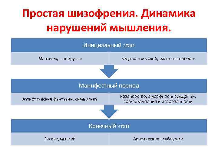 Простая шизофрения. Динамика нарушений мышления. Инициальный этап Мантизм, шперрунги Бедность мыслей, разноплановость Манифестный период