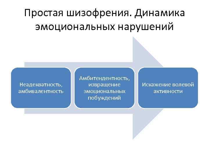 Простая шизофрения. Динамика эмоциональных нарушений Неадекватность, амбивалентность Амбитендентность, извращение эмоциональных побуждений Искажение волевой активности