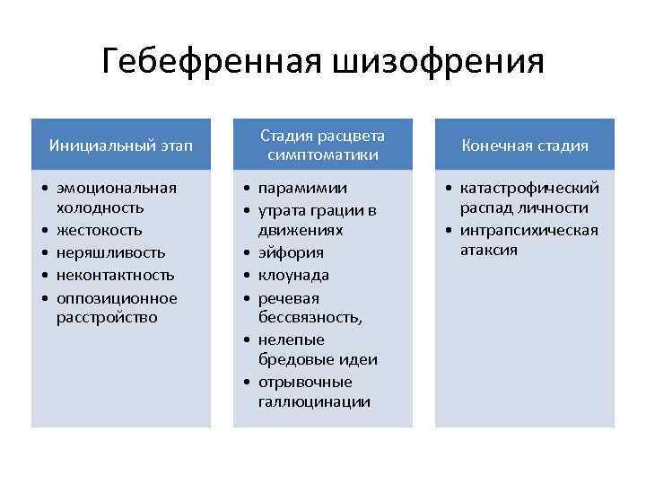 Гебефренная шизофрения Инициальный этап • эмоциональная холодность • жестокость • неряшливость • неконтактность •