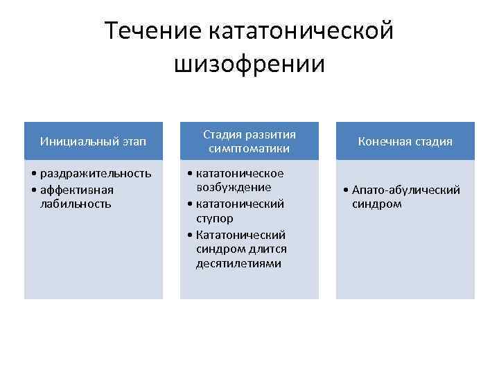 Течение кататонической шизофрении Инициальный этап • раздражительность • аффективная лабильность Стадия развития симптоматики •