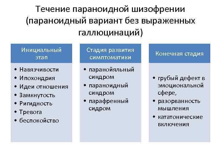 Течение параноидной шизофрении (параноидный вариант без выраженных галлюцинаций) Инициальный этап • • Навязчивости Ипохондрия