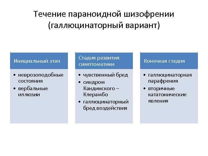 Течение параноидной шизофрении (галлюцинаторный вариант) Инициальный этап • неврозоподобные состояния • вербальные иллюзии Стадия