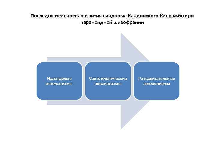 Последовательность развития синдрома Кандинского-Клерамбо при параноидной шизофрении Идеаторные автоматизмы Сенестопатические автоматизмы Речедвигательные автоматизмы 