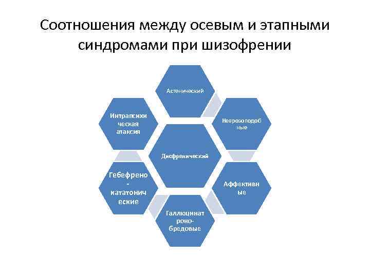 Соотношения между осевым и этапными синдромами при шизофрении Астенический Интрапсихи ческая атаксия Неврозоподоб ные