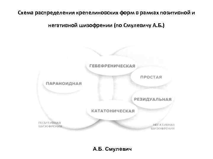 Схема распределения крепелиновских форм в рамках позитивной и негативной шизофрении (по Смулевичу А. Б.