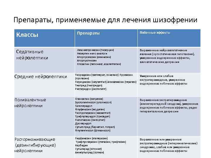 Препараты, применяемые для лечения шизофрении Классы Препараты Побочные эффекты Седативные нейролептики Левомепромазин (тизерцин) Резерпин