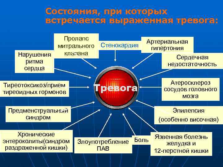Состояния, при которых встречается выраженная тревога: Нарушения ритма сердца Пролапс митрального Стенокардия клапана Артериальная