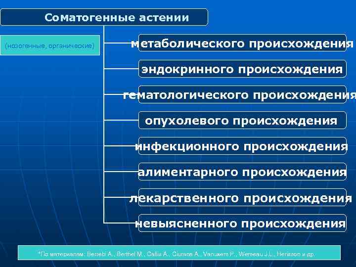Соматогенные астении (нозогенные, органические) метаболического происхождения эндокринного происхождения гематологического происхождения опухолевого происхождения инфекционного происхождения