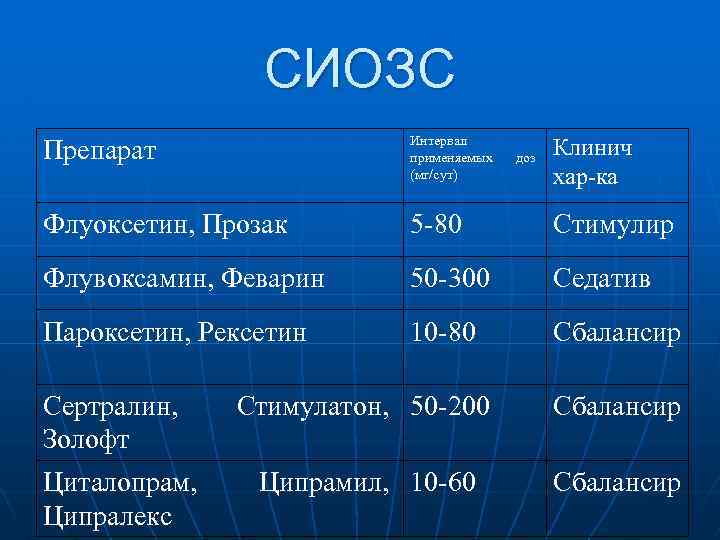 СИОЗС Препарат Интервал применяемых (мг/сут) Флуоксетин, Прозак 5 -80 Стимулир Флувоксамин, Феварин 50 -300