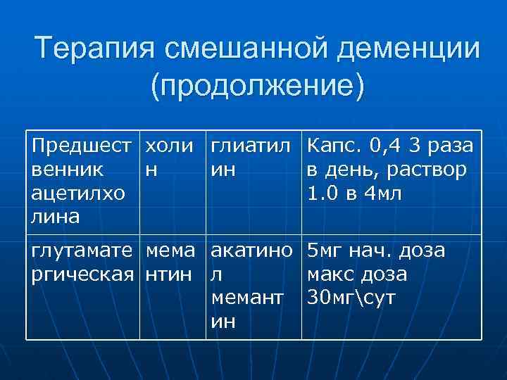 Терапия смешанной деменции (продолжение) Предшест холи глиатил венник н ин ацетилхо лина Капс. 0,