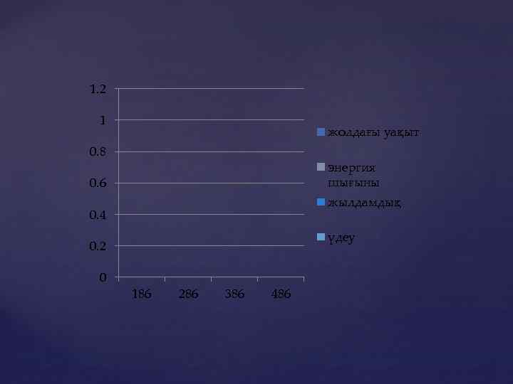 1. 2 1 жолдағы уақыт 0. 8 энергия шығыны 0. 6 жылдамдық 0. 4