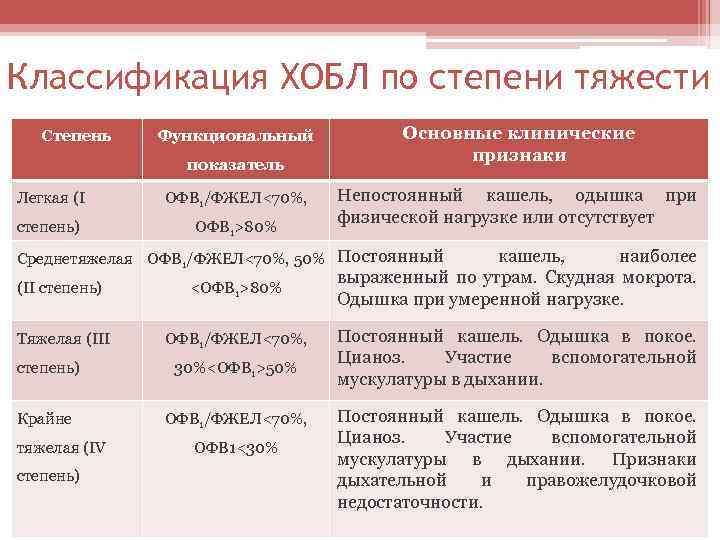 Классификация ХОБЛ по степени тяжести Степень Функциональный показатель Легкая (I ОФВ 1/ФЖЕЛ<70%, степень) ОФВ