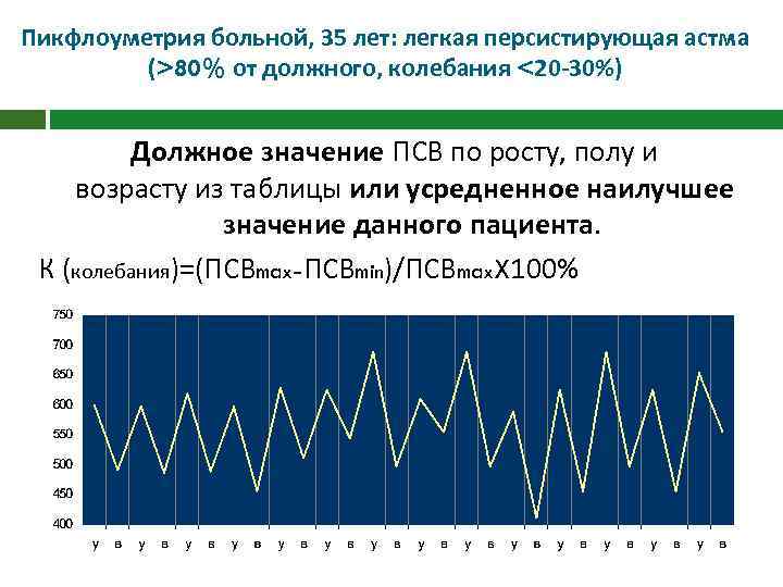 Пикфлоуметрия больной, 35 лет: легкая персистирующая астма (>80% от должного, колебания <20 -30%) Должное