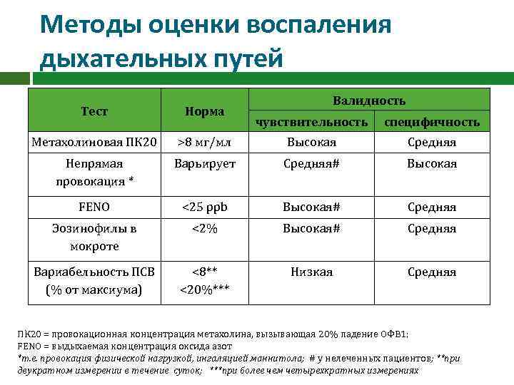 Методы оценки воспаления дыхательных путей Тест Норма Метахолиновая ПК 20 Валидность чувствительность специфичность >8