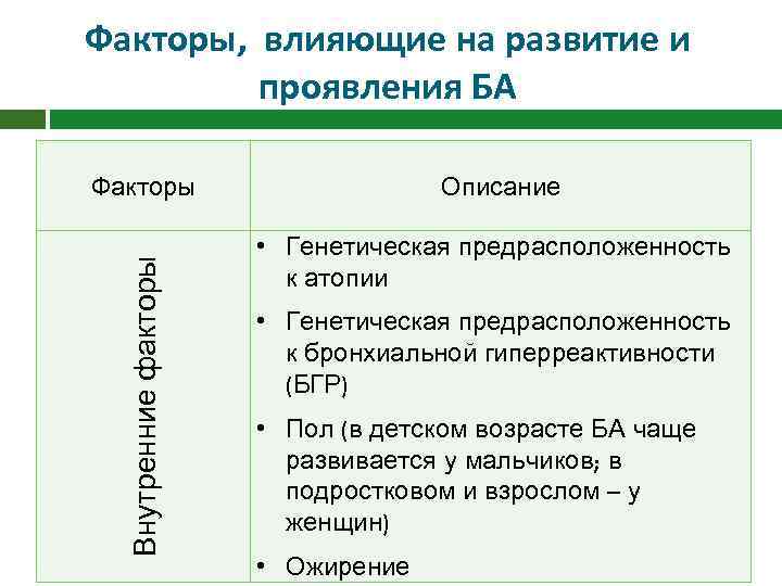 Факторы, влияющие на развитие и проявления БА Внутренние факторы Факторы Описание • Генетическая предрасположенность