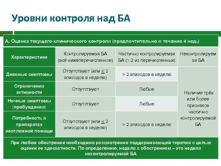 Уровни контроля над БА А. Оценка текущего клинического контроля (предпочтительно в течение 4 нед.