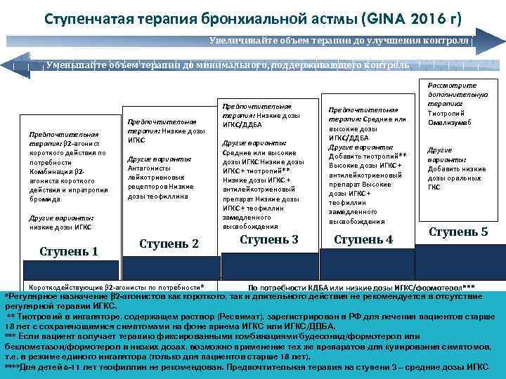 Ступенчатая терапия бронхиальной астмы (GINA 2016 г) Увеличивайте объем терапии до улучшения контроля Уменьшайте