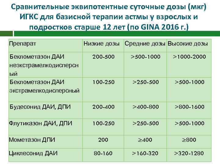 Сравнительные эквипотентные суточные дозы (мкг) ИГКС для базисной терапии астмы у взрослых и подростков